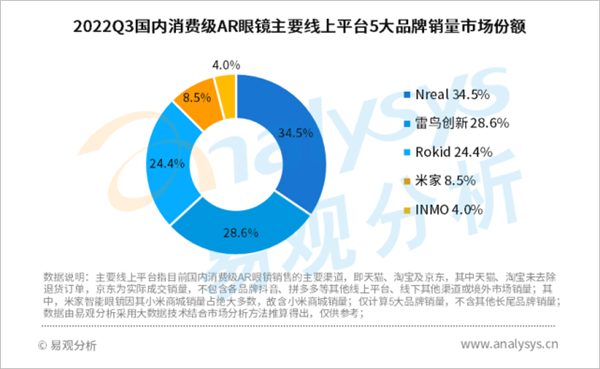 镜市场：Nreal第一独占345% 米家第四MG电子模拟器2022Q3国内消费级