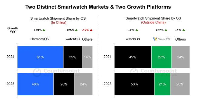 米崛起AppleWatch卖不动了？MG电子游戏智能手表市场嬗变：华为小