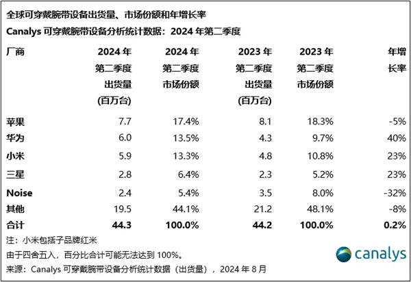 米崛起AppleWatch卖不动了？MG电子游戏智能手表市场嬗变：华为小(图3)