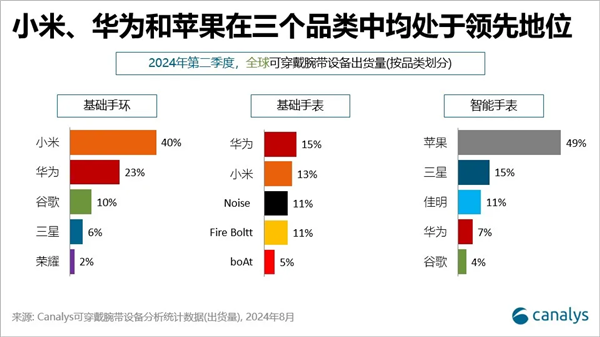 米崛起AppleWatch卖不动了？MG电子游戏智能手表市场嬗变：华为小(图2)