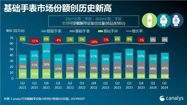 米崛起AppleWatch卖不动了？MG电子游戏智能手表市场嬗变：华为小(图6)