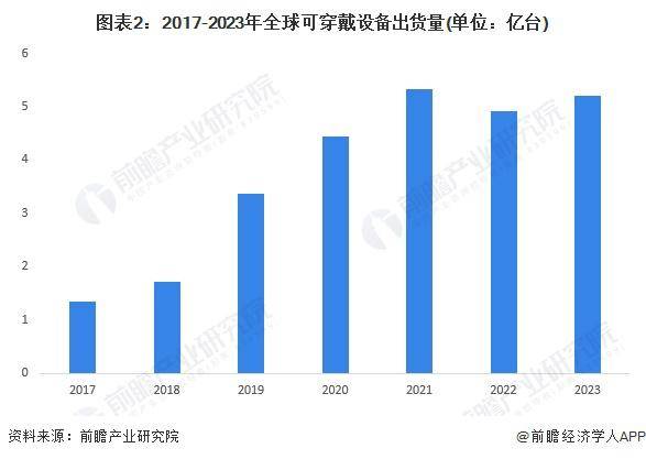 2023 年全球可穿戴设备行业出货量约为 52 亿台MG电子网站2024 年全球